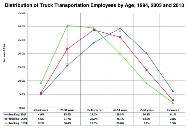 An analysis of 20 years of annual data shows that the 25-34 group, as a percentage of industry employees, has decreased significantly. Those currently in the 45-54 group are now the largest group employed in trucking.