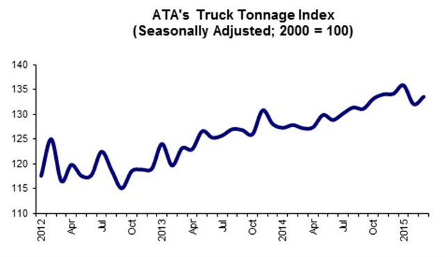 Graph via ATA Truck Tonnage Index
